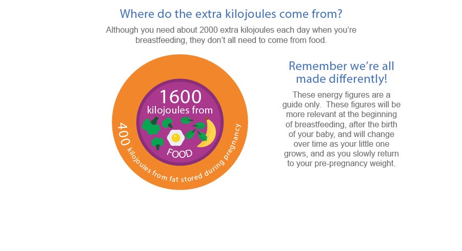 Where do the extra kilojoules come from?