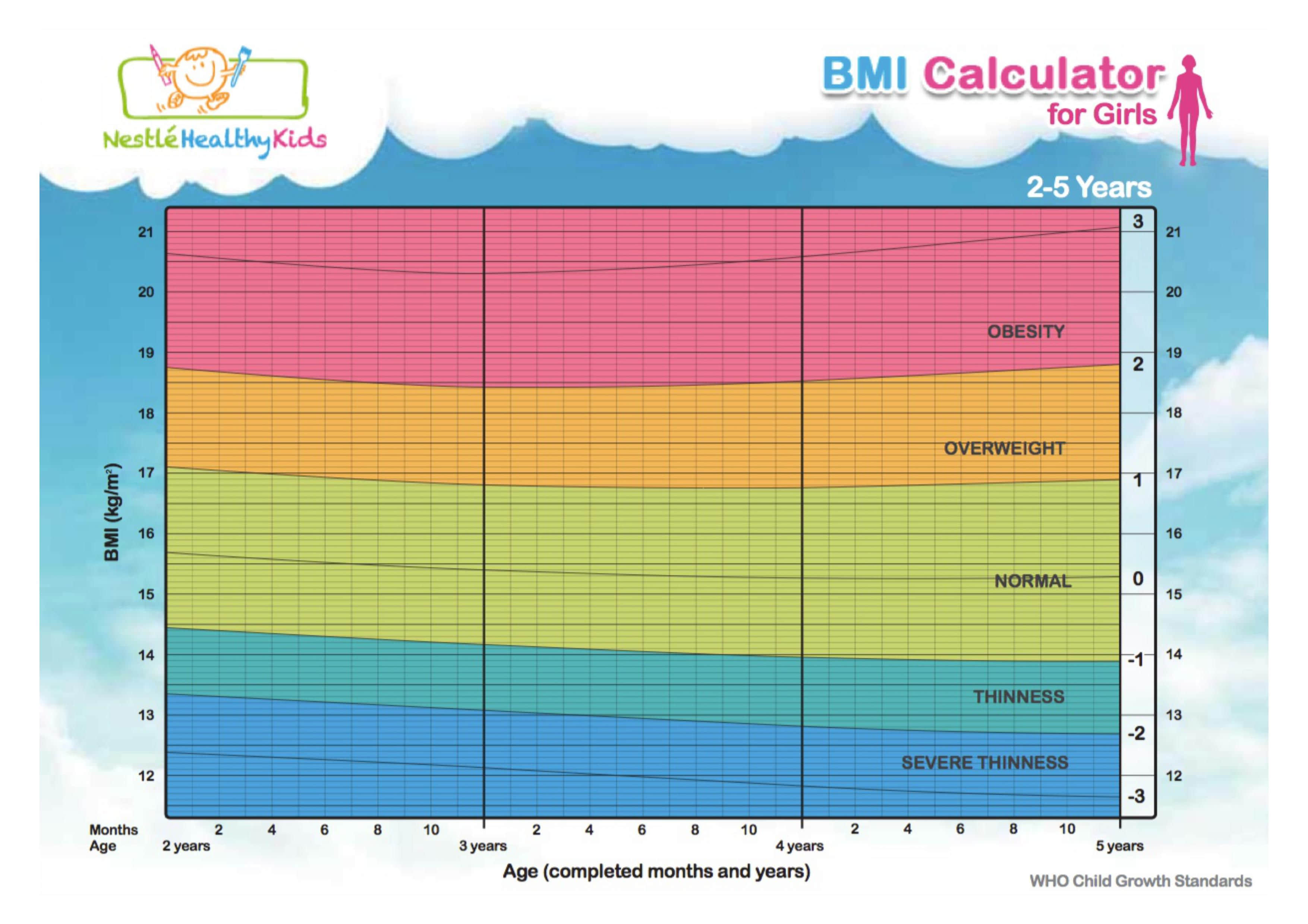 BMI Chart for girls 2-5 years old