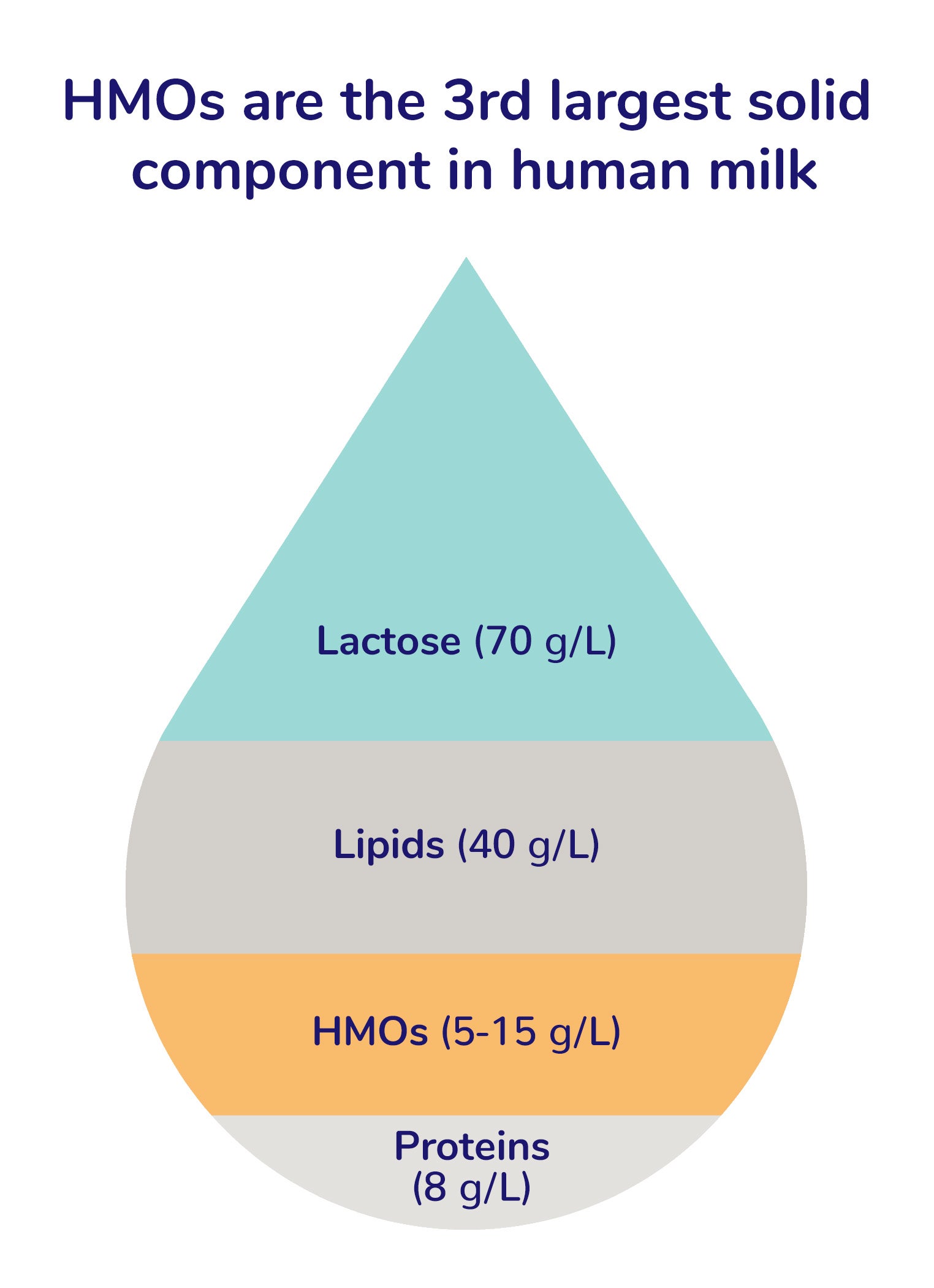 Human milk composition