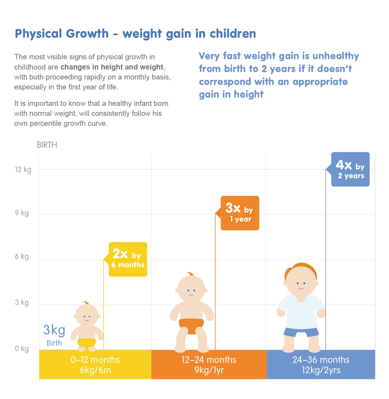physical growth - weight gain in children