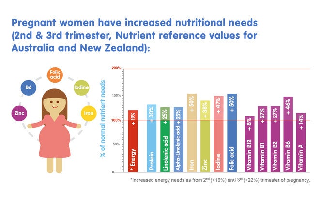 pregnant women have increased nutritional needs