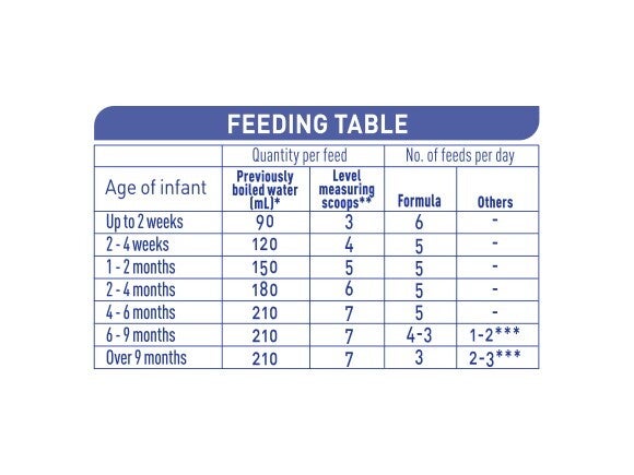 NAN EXPERTpro A.R Infant Formula - Feeding Table