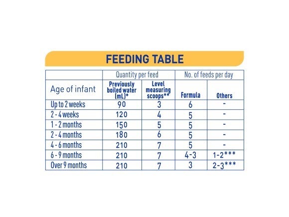 NAN SUPREMEpro 1 Infant Baby Formula - Feeding Table