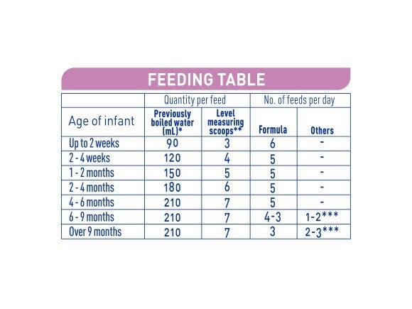 NAN EXPERTpro SENSIpro Baby Formula 800g - Feeding Table