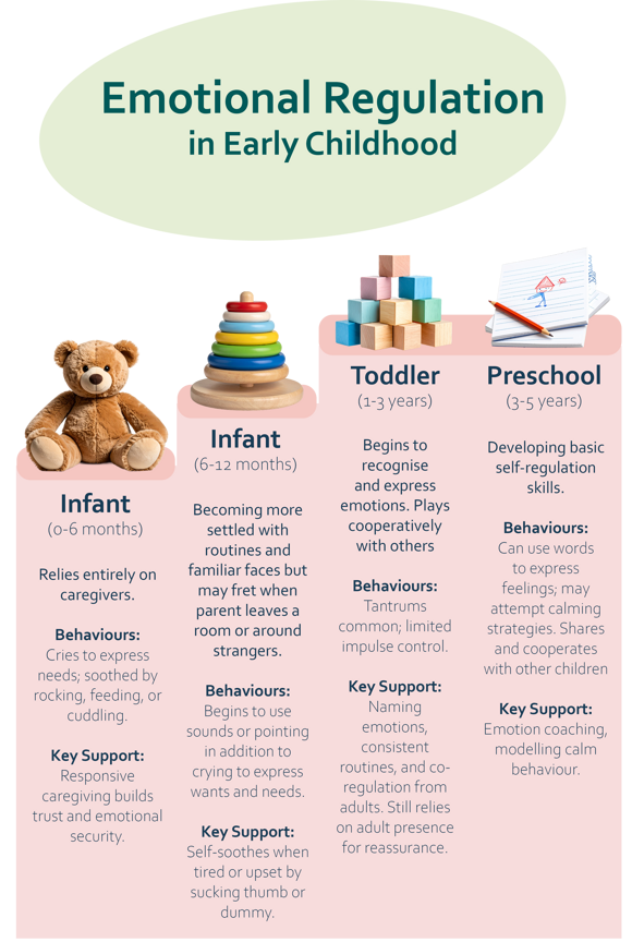Emotional Regulation in Early Childhood